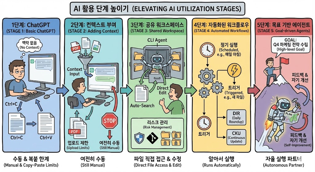 (1) 배경 지식/files/ai-usage-stages-gemini2.png